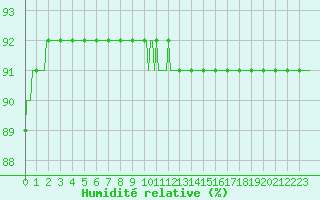 Courbe de l'humidit relative pour Eu (76)