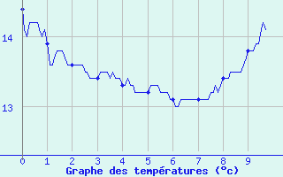 Courbe de tempratures pour Giez (74)