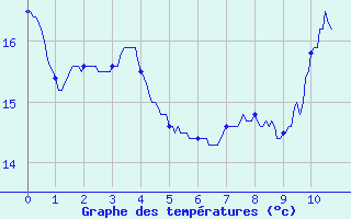 Courbe de tempratures pour Paris - Montsouris (75)