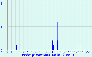 Diagramme des prcipitations pour Linay (08)