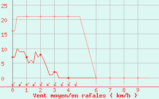 Courbe de la force du vent pour Lans-en-Vercors - Les Allires (38)