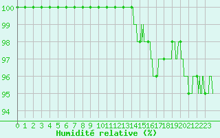 Courbe de l'humidit relative pour Nancy - Ochey (54)