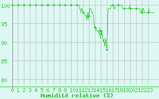Courbe de l'humidit relative pour Mont-Saint-Vincent (71)