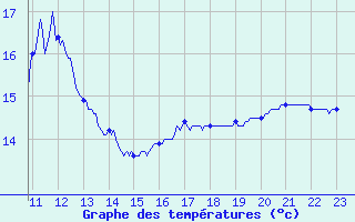 Courbe de tempratures pour Hirson (02)