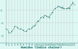 Courbe de l'humidex pour Mont-Aigoual (30)