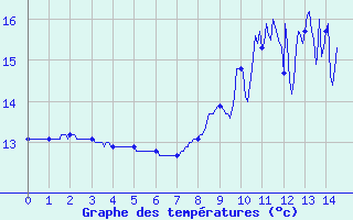 Courbe de tempratures pour Saint-Hilaire-du-Harcout (50)