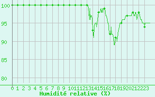 Courbe de l'humidit relative pour Mont-Saint-Vincent (71)