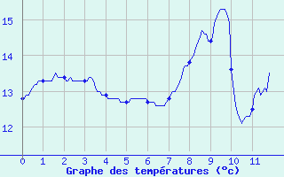 Courbe de tempratures pour Cunlhat (63)