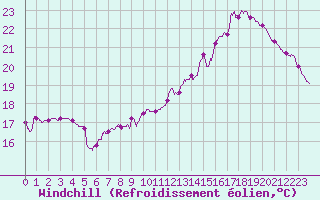 Courbe du refroidissement olien pour Saint-Chamond-l