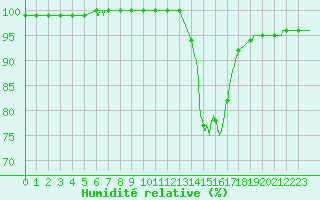 Courbe de l'humidit relative pour Quimper (29)