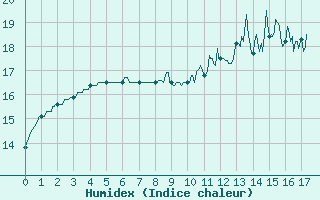 Courbe de l'humidex pour Pontivy Aro (56)