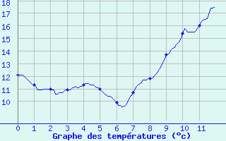 Courbe de tempratures pour Lorris (45)