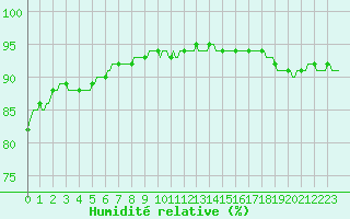 Courbe de l'humidit relative pour Saint-Philbert-sur-Risle (Le Rossignol) (27)
