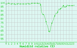 Courbe de l'humidit relative pour La Meyze (87)