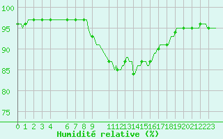 Courbe de l'humidit relative pour Cobru - Bastogne (Be)