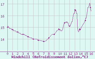 Courbe du refroidissement olien pour Urgons (40)