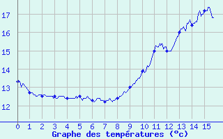 Courbe de tempratures pour Saint Maurice (54)