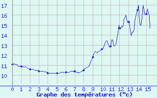 Courbe de tempratures pour Chargey-les-Gray (70)