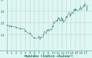 Courbe de l'humidex pour Montbeugny (03)