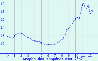 Courbe de tempratures pour Monistrol-sur-Loire (43)