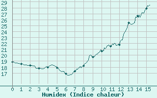 Courbe de l'humidex pour Pauillac (33)