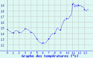 Courbe de tempratures pour Bocognano-Gare (2A)