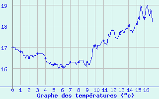 Courbe de tempratures pour Cap Ferret (33)