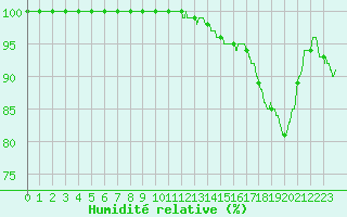 Courbe de l'humidit relative pour Chteau-Chinon (58)