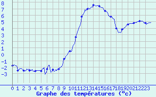 Courbe de tempratures pour Nancy - Essey (54)