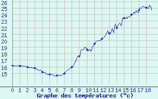 Courbe de tempratures pour Mercurol (26)