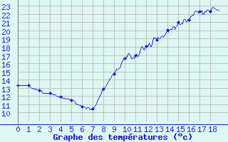 Courbe de tempratures pour Pau (64)