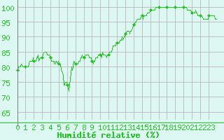 Courbe de l'humidit relative pour Toussus-le-Noble (78)