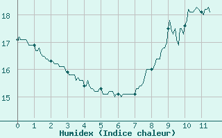 Courbe de l'humidex pour Tours (37)