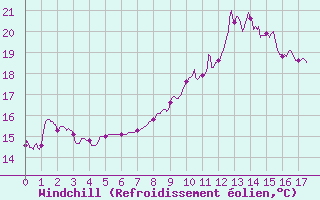 Courbe du refroidissement olien pour Fargues-sur-Ourbise (47)