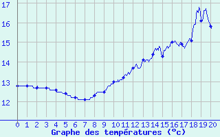 Courbe de tempratures pour Bourbon (03)