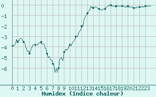 Courbe de l'humidex pour penoy (25)