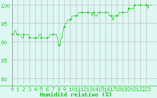 Courbe de l'humidit relative pour Boulogne (62)