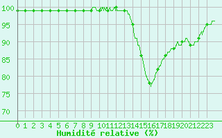 Courbe de l'humidit relative pour Angoulme - Brie Champniers (16)