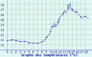 Courbe de tempratures pour Lannemezan (65)