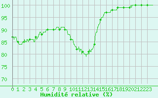 Courbe de l'humidit relative pour La Rochelle - Aerodrome (17)