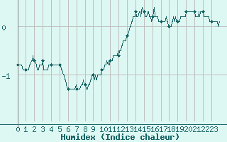 Courbe de l'humidex pour Dole-Tavaux (39)