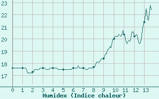 Courbe de l'humidex pour Saint-Brieuc (22)