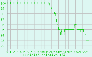 Courbe de l'humidit relative pour Brive-Laroche (19)