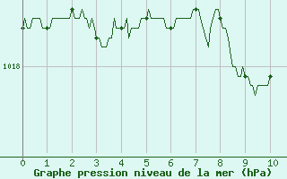 Courbe de la pression atmosphrique pour Roanne (42)