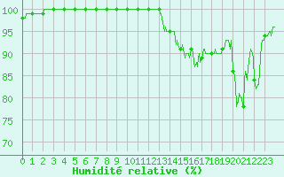 Courbe de l'humidit relative pour Limoges (87)