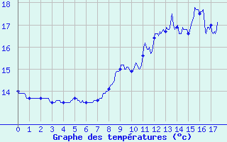 Courbe de tempratures pour Damblainville (14)