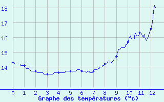 Courbe de tempratures pour Longchamp (75)