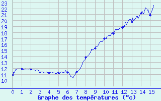 Courbe de tempratures pour Colognac (30)