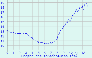 Courbe de tempratures pour Saumur (49)