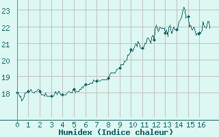 Courbe de l'humidex pour Le Perrier (85)